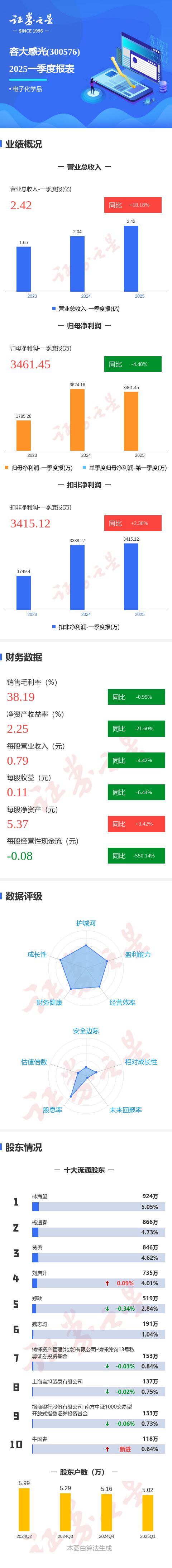 股票配资安全 图解容大感光一季报: 第一季度单季净利润同比减4.49%