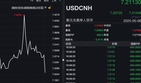 炒股配资首选 中国资产大爆发！人民币拉升逾650点，纳斯达克中国金龙指数涨3.5%