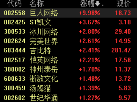 正规配资网站 游戏出海再迎政策助推，机构：出海有望推动行业盈利能力提升
